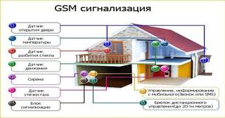 Установка охранной сигнализации в частном доме в Волжском в октябре